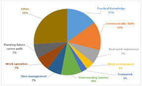 Ielts Graph 245 What Important Aspects Internship Students