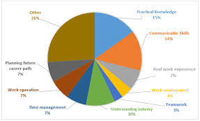 ielts graph 245 what important aspects internship students