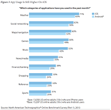 Despite Google S Gains Iphone Still Edges Out Android Devices In App And Overall Smartphone Usage Says Forrester Techcrunch App Android Marketing Techniques