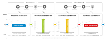 Maybe you would like to learn more about one of these? Creating Leverage Leverage Greatly Determines The Growth Potential Of A Business Model Prior To The Business Mo Customer Development Marketing Skills Roadmap