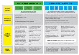 My Thoughts On Covenant Theology And Dispensationalism