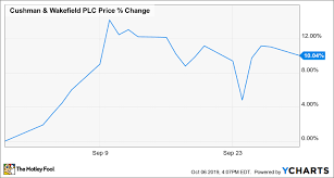 why cushman wakefield stock gained 10 in september the