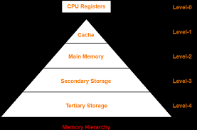 Memory Hierarchy Memory Hierarchy Diagram Gate Vidyalay