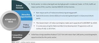 Ports In India Market Size Investments Economic