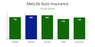 We also checked how experiencing one accident would change the cost of coverage. Step By Step Guide Filing A Flooded Car Claim With Metlife