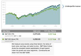 5 charts to show that value investing does not work