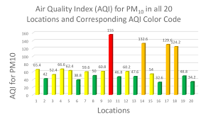 Aqi is epa's index for reporting air quality. Air Quality Index Aqi For Pm10 In All 20 Locations And Corresponding Download Scientific Diagram