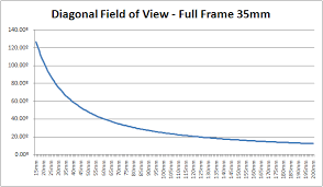 How Do I Convert Lens Focal Length Mm To X Times Optical