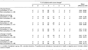 Table 3 From Measuring Functional Health Status In Primary