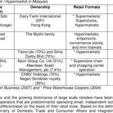 The retail division of lulu group international (lulu group) has the largest coverage in its core businesses. Pdf Identifying Service Quality Dimensions By Understanding Consumer Preferences In The Malaysian Grocery Retail Sector