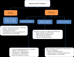 Flow Chart Of Experimental Program For All Five Coatings