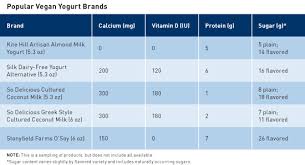 Vegan Yogurts A Comparative Analysis