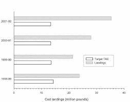 Under the total allowable catch tac system of fishing. Atlantic Cod Target Total Allowable Catch Tac And Landings By Fishing Download Scientific Diagram