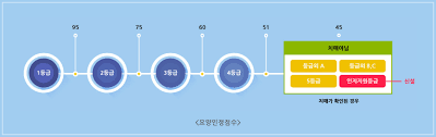 65세 이상이라면 노인장기요양보험 꼭 확인하세요. Http Xn Hu5b15b2xn Kr New Bbs Content Php Co Id Menu 32