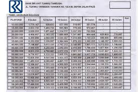 Setelah menerima pinjaman kur kecil debitur wajib membayar angsuran yang terdiri dari angsuran pokok tambah bunga atas pinjaman tersebut (per bulan). Tabel Angsuran Kta Bank Bri Bosduit Com 2021