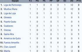 Sigue junto a nosotros todas las alternativas del campeonato nacional primera división, la primera b y todas las novedades de los clubes profesionales. Serie B 2021 On Twitter Tabla De Posiciones Despues De Jugarse La Primera Fecha En El Campeonato Nacional Serieb Ec
