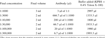 12 2 Making Dilutions Of The Primary Antibody For A