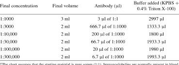 12 2 making dilutions of the primary antibody for a