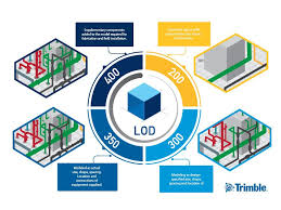 The Lod On The Lod Building Information Modeling Lod Bim Model