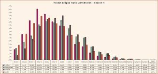 We've made some changes to the climb; Rocket League Rank Distribution And Percentage Of Players By Tier Season 2 Esports Tales