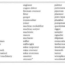 Tout le monde rêve d'exercer un travail qui lui permettra de gagner plusieurs milliers d'euros par an. 1904 Liste Des Metiers Et Occupations Qualifiees Reserves Aux Download Scientific Diagram