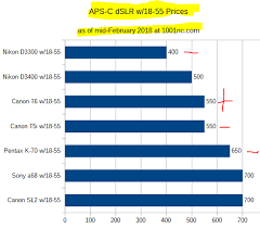 Camera Price Charts February 2018 Episode Ii Aps C Dslrs