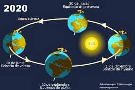 En el hemisferio sur el invierno comienza le 21 de junio. Bienvenido El Equinoccio Este 22sep El Dia Tendra Mas O Menos La Misma Duracion Que La Noche Que Significado Tiene Para Venezuela Lapatilla Com
