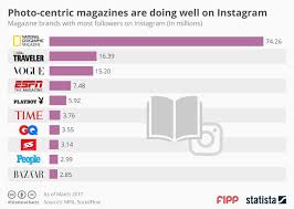 chart of the week photo centric magazines are doing well on