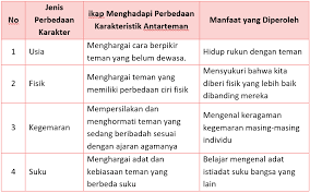 Berapa bagiankah kue yang diperoleh. Kunci Jawaban Tema 8 Kelas 4 Halaman 143 144 145 146 147 149 150 Buku Siswa Tematik K13 Revisi Ilmu Edukasi