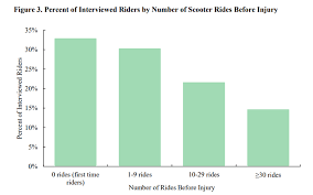 Cdc Finds Nearly Half Of E Scooter Injuries Are To The Head