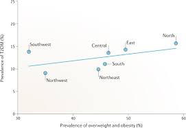 Diabetes is a major public health concern in malaysia, and the prevalence of type 2 diabetes (t2d) has escalated to 20.8% in adults above the age of 30, affecting 2.8 million individuals. Epidemic T2dm Early Development And Epigenetics Implications Of The Chinese Famine Nature Reviews Endocrinology