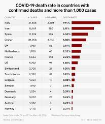 Coronavirus Death Rates By Country Italy Nearly 10 Us 1 2