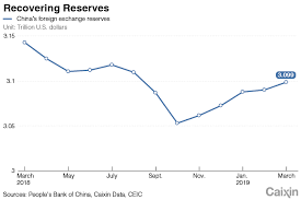 Chart Of The Day Chinas Foreign Exchange Reserves Grow For