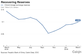 chart of the day chinas foreign exchange reserves grow for