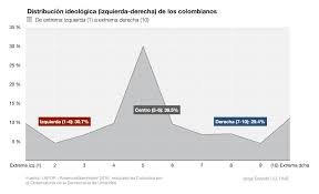 Sep 30, 2019 · la izquierda mexicana siempre ha estado en contra de los abusos que, a lo largo de la historia de méxico, se han observado en gobiernos de partidos ideológicamente distintos al actual. Es Colombia Un Pais De Derecha Quizas Lo Esta Dejando De Ser Colombia El Pais
