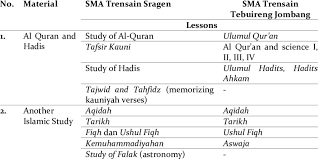 We did not find results for: Materials Of Religious Study In Sma Trensains Sragen Download Scientific Diagram