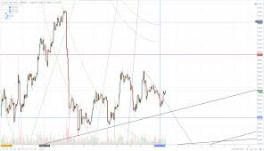 Cryptocurrency Charts Technical Analysis Bitcoin Showing
