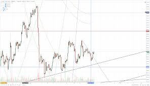 cryptocurrency charts technical analysis bitcoin showing