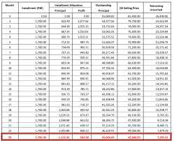 Pinjaman jadual dan pembayaran dalam @ 1.5% sebulan. Hong Leong Personal Loan Personal Loan Malaysia Pinjaman Peribadi