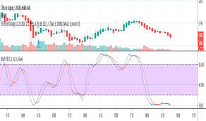 Etoro Indicators And Signals Tradingview