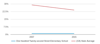 One Hundred Twenty Second Street Elementary School Profile