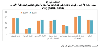 قطر الأولى عربيا بمشاركة المرأة في القوى العاملة جريدة الراية