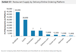 11 Charts On Grubhub Vs Uber Vs Amazon Business Insider Business Insider Restaurant Supplies Amazon Business