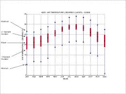 Ndbc Climatic Summary Plots And Table Descriptions