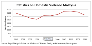 The normally crowded streets of kuala lumpur are empty during the national lockdown, but cases of domestic violence are increasing behind closed doors. Imu News Facts And Information On Domestic Abuse And Violence