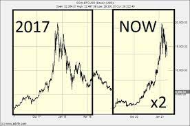 The history of bitcoin crashes for skeptics (and i remain one of them), early 2021 looks an awful lot like late 2017. Bitcoin Has Crashed Is This The End