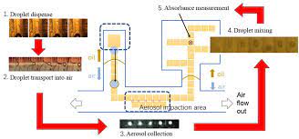 The complex molecules detector (cmold): Sensors Free Full Text Digital Microfluidics For The Detection Of Selected Inorganic Ions In Aerosols Html