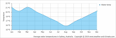 Climate And Average Monthly Weather In Sydney New South