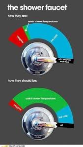 I Call My Settings Way Too Cold Tepid Spewing Zone Which Is At Least 3 4 Of The Dial Just Right Blink And You Shower Faucet Faucet Epic Fails Funny