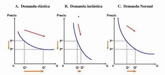 Las sustancias que muestran un alto grado de elasticidad se denominan «elásticas». La Importancia De La Elasticidad De La Demanda Alvaro Valladares